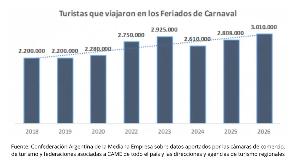 turismo por carnaval