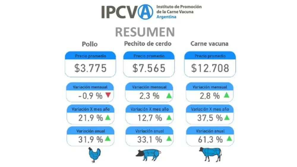 carne precios octubre